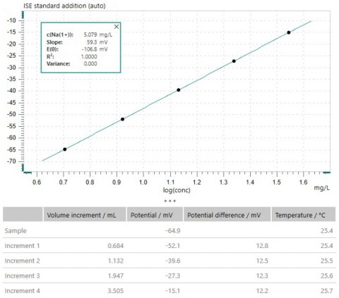 Results for sodium in mineral water and leachate